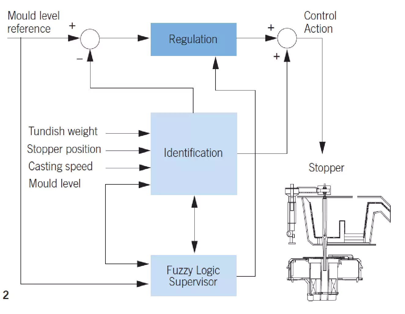 Technological Equipment